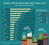 [Infografía] Ciudades del Mundo con el metro cuadrado más caro