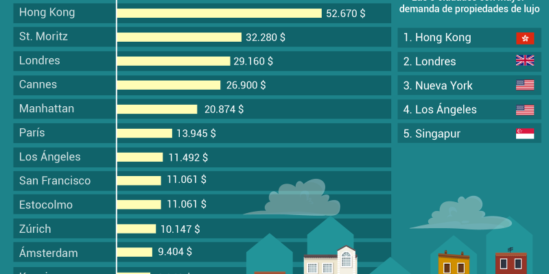 [Infografía] Ciudades del Mundo con el metro cuadrado más caro