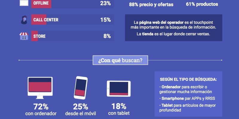 [Infografía] Cómo buscan y compran los usuarios servicios de telecomunicaciones