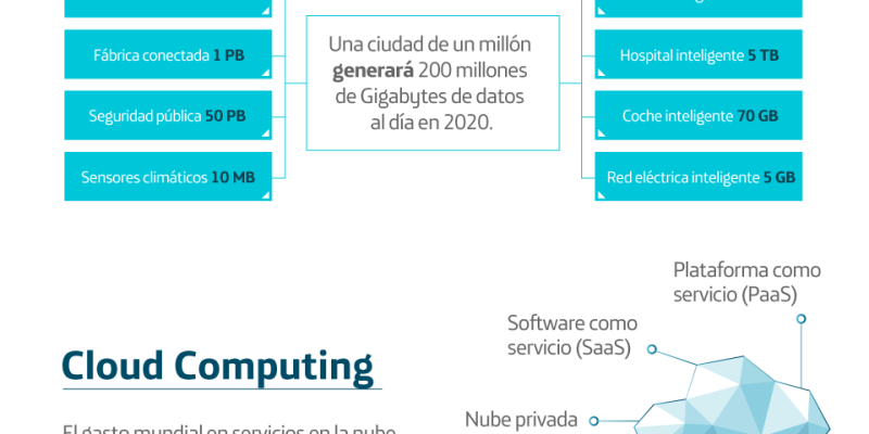 [Infografía] Cloud Computing e Internet de las Cosas de la mano
