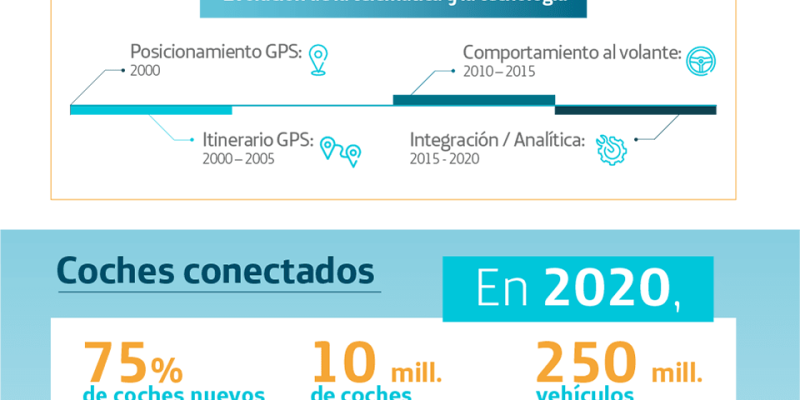 [Infografía] Coches conectados mediante 5G