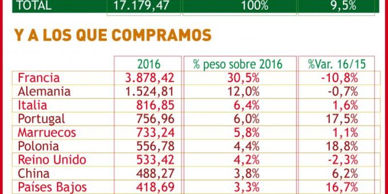 [Infografía] Comercio exterior en Castilla y León