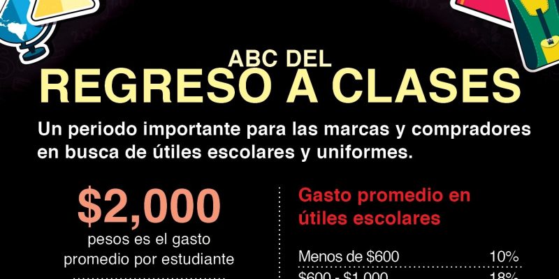 [Infografía] Cómo es el consumo en México