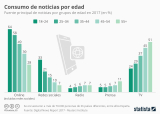 [Infografía] Consumo de noticias por edades