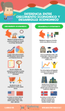[Infografía] Diferencia entre Crecimiento y Desarrollo Económico