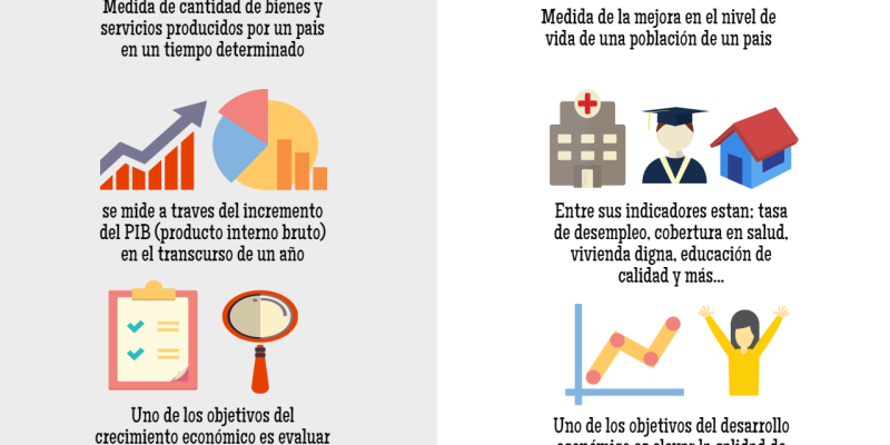 [Infografía] Diferencia entre Crecimiento y Desarrollo Económico