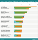 [Infografía] Cuánto ganan los directores ejecutivos de las 25 mayores empresa del S&P 500