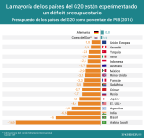 [Infografía] Déficit presupuestario de los países del G20