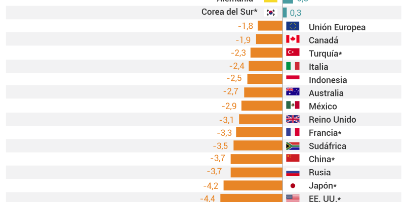 [Infografía] Déficit presupuestario de los países del G20