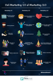 [Infografía] Del marketing 1.0 al marketing 3.0
