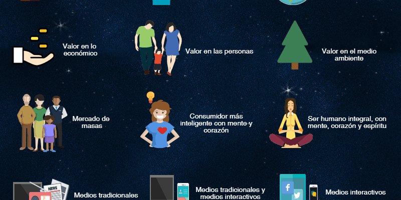 [Infografía] Del marketing 1.0 al marketing 3.0