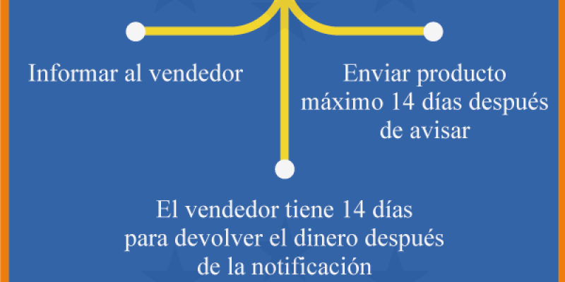 [Infografía] Derechos del consumidor en compras online