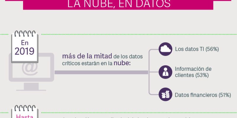 [Infografía] Desmontando los mitos negativos del cloud computing