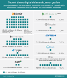 [Infografía] Todo el dinero digital del mundo