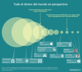 [Infografía] Todo el dinero del Mundo en perspectiva