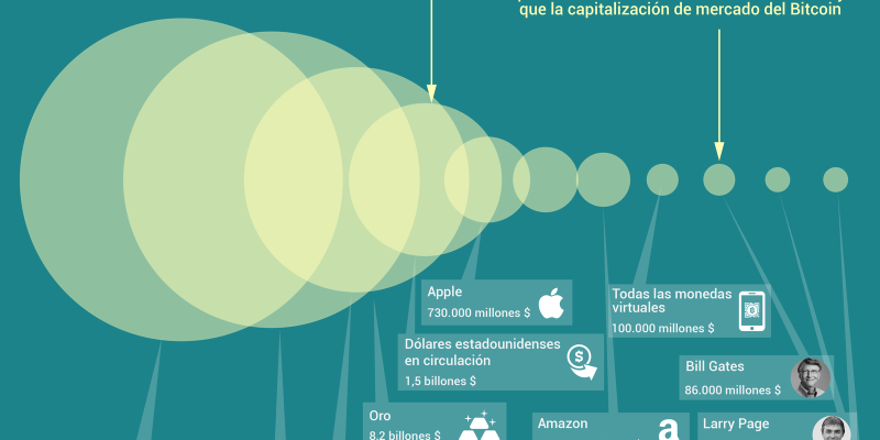 [Infografía] Todo el dinero del Mundo en perspectiva