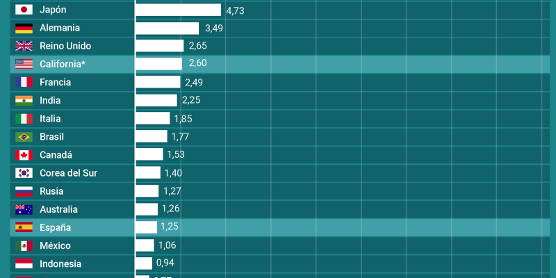 [Infografía] Las economías más importantes del Mundo