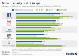 [Infografía] Dime tu edad y te digo tu App