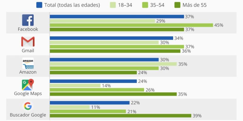 [Infografía] Dime tu edad y te digo tu App