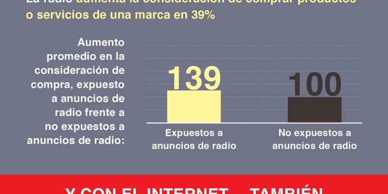 [Infografía] Efectividad de la radio para B2B