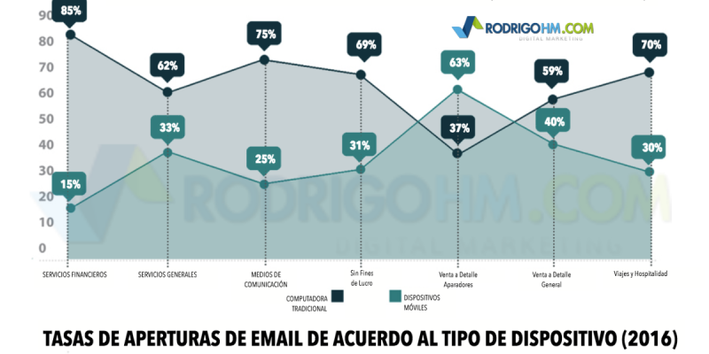 [Infografía] Estadísticas sobre las tasas de apertura del Email Marketing