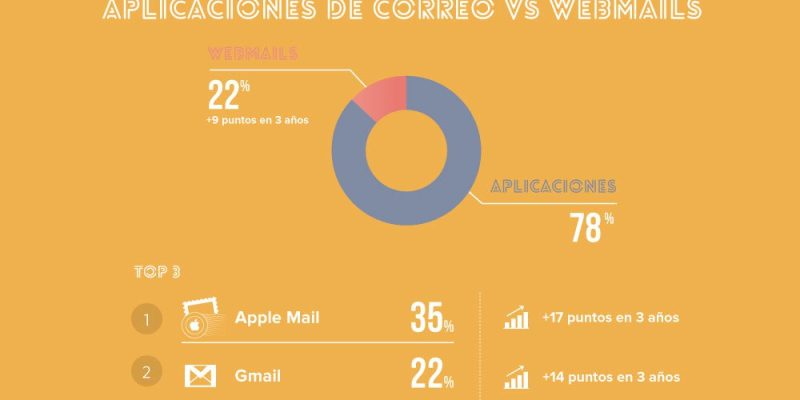 [Infografía] Estadísticas emailing B2B