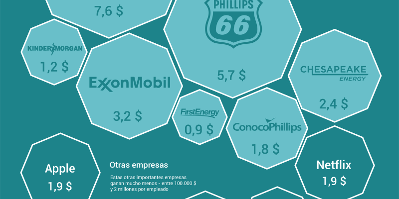 [Infografía] Las empresas que más ingresan por empleado