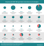 [Infografía] Empresas del S&P 500 que tienen más dinero en el extranjero