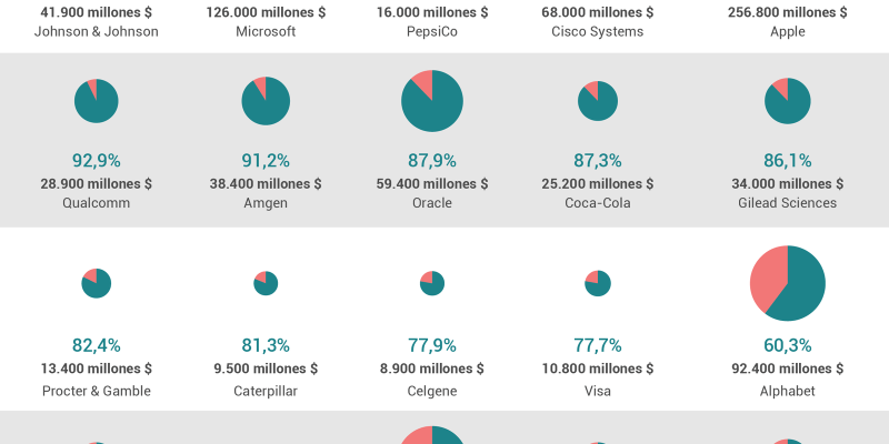 [Infografía] Empresas del S&P 500 que tienen más dinero en el extranjero