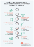 [Infografía] Estrategias de los directivos para afrontar la escasez de talento