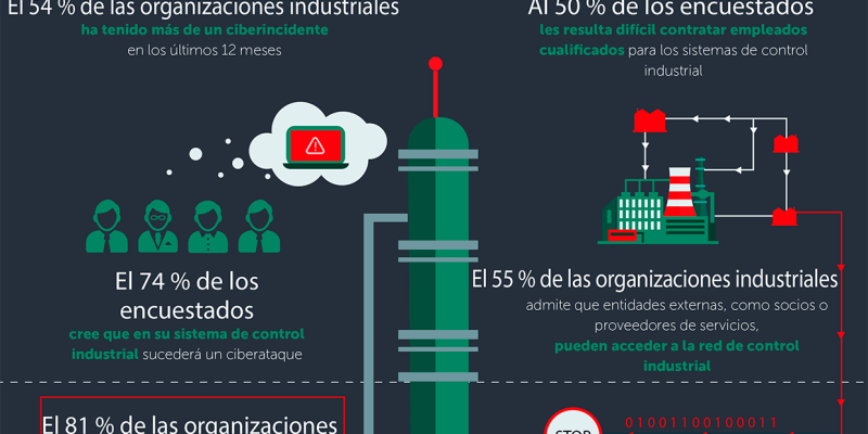 [Infografía] Estado de la ciberseguridad industrial