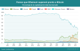 [Infografía] Evolución del valor de las criptomonedas