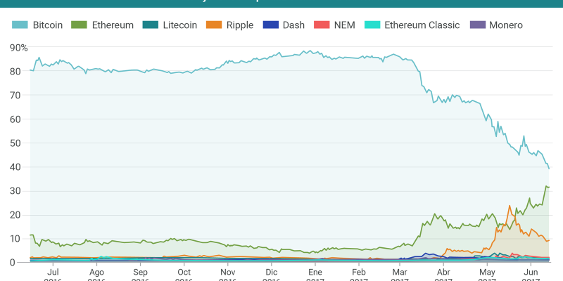 [Infografía] Evolución del valor de las criptomonedas