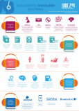[Infografía] Evolución del audiolibro en español