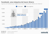 [Infografía] El contínuo crecimiento de los ingresos de Facebook