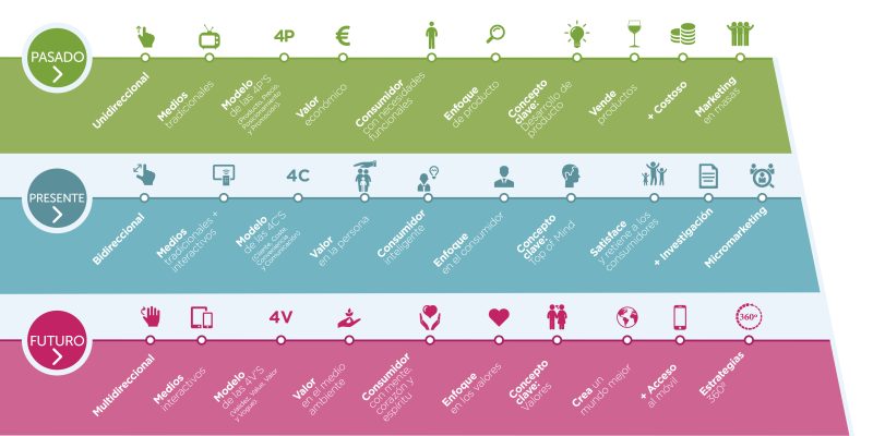[Infografía] Evolución del marketing en el tiempo