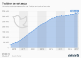 [Infografía] Evolución de los usuarios de Twitter