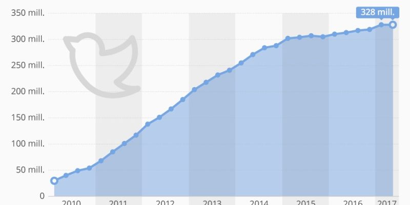 [Infografía] Evolución de los usuarios de Twitter