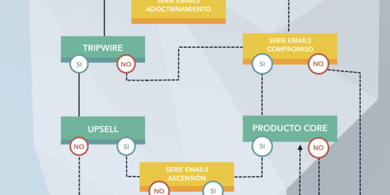 [Infografía] Funnel Marketing: sistema que convierte desconocidos en clientes