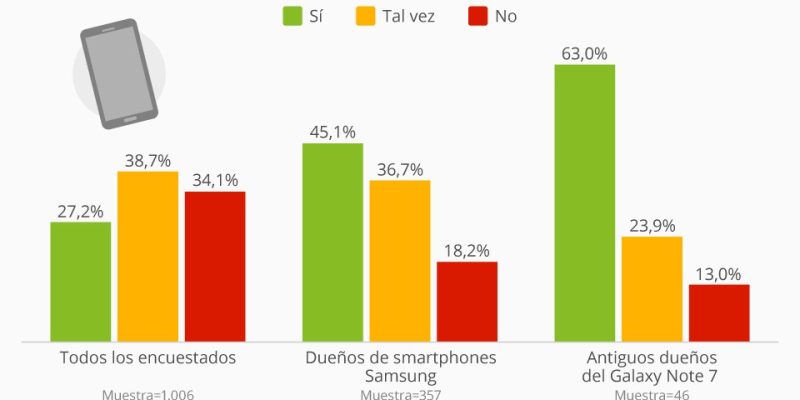 [Infografía] ¿Te planteas comprar un Samsung Galaxy Note 8?