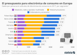 [Infografía] Gasto en electrónica de consumo en algunos países de Europa