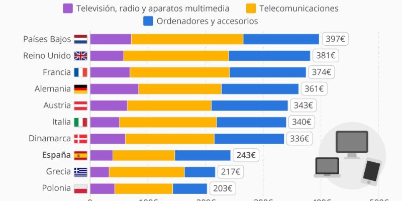 [Infografía] Gasto en electrónica de consumo en algunos países de Europa