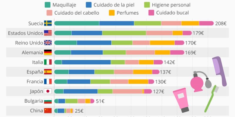 [Infografía] Gasto en productos de belleza en el Mundo