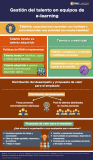 [Infografía] Gestión del talento en equipos de eLearning