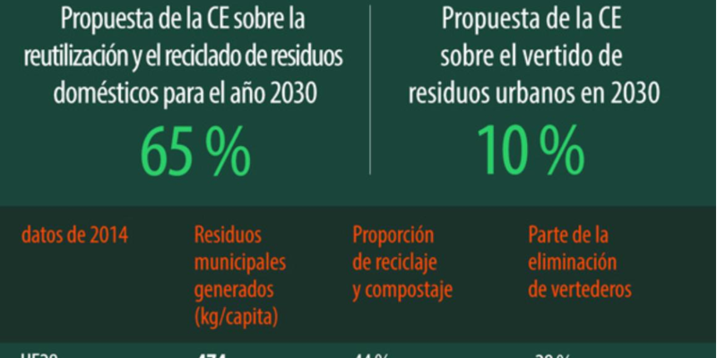 [Infografía] Gestión de residuos en la Unión Europea