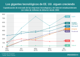 [Infografía] Los gigantes tecnológicos de Estados Unidos siguen creciendo