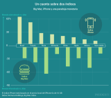 [Infografía] La paradoja entre el índice Big Mac y el índice iPhone