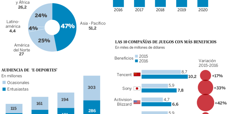 [Infografía] La industria del videojuego