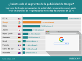 [Infografía] Ingresos de Google por publicidad vs gasto publicitario principales países