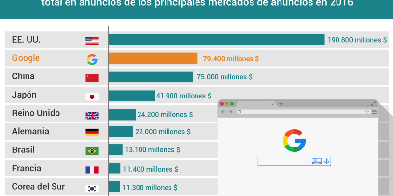 [Infografía] Ingresos de Google por publicidad vs gasto publicitario principales países